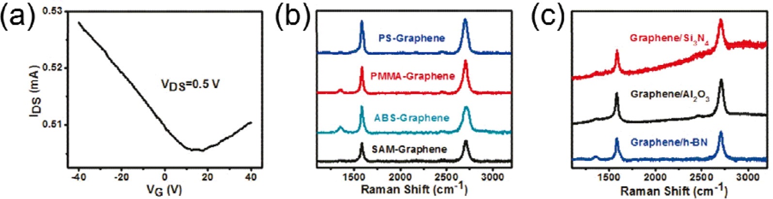 (a) IDS-VG curve for a PPMS-derived, graphene-based, back-gated field-effect transistor device (room temperature); (b) Raman spectra of graphene converted from polymers (PS, PMMA, ABS) and an self-assembled monolayer (SAM) prepared from butyltriethoxysilane; (c) Raman spectra of graphene derived from PPMS on h-BN, Si3N4, and Al2O3 (sapphire) [38] (Reprinted with permission. Copyright 2011, American Chemical Society). PS: polystyrene, PMMA: poly(methyl methacrylate), ABS: poly(acrylonitrile-co-butadiene-co-styrene), PPMS: poly(2-phenylpropyl)methylsiloxane.
