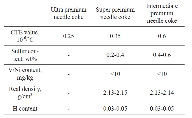 Types of needle coke [4]