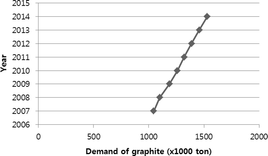 Data of global demand of graphite 2007-2014 [3].