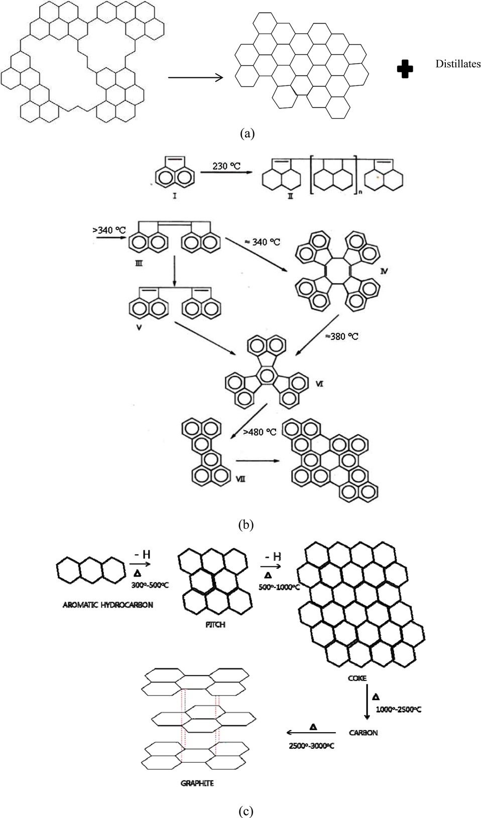 Sketches of coke formation from various aromatic compounds [11-13]