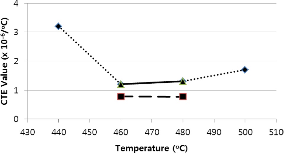 Experimental data of coefficient of thermal expansion (CTE) value to temperature of carbonization for experiment 1 (？) [14], experiments 2 (■) and 3 (▲) [27].