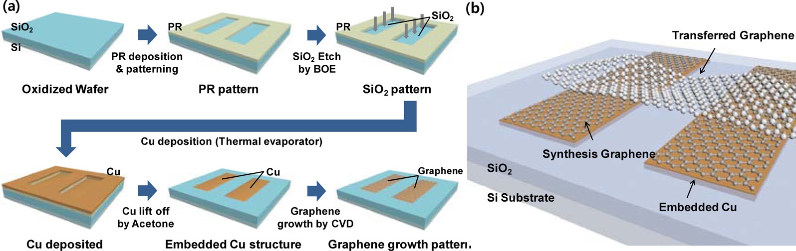 (a) The overall process of fabricating an embedded Cu electrode structure. (b) The structure to improve contact between the electrode and graphene
using chemical vapor deposition (CVD) grown graphene as an intermediate layer.
