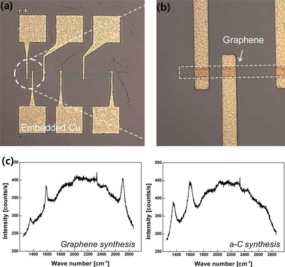 (a) The transfer length methods (TLM) device for contact resistance
measurement, and (b) transferred graphene as a channel in the TLM device.
(c) The Raman spectroscopy of graphene and amorphous carbon (a-C) on an
embedded Cu substrate using chemical vapor deposition growth.