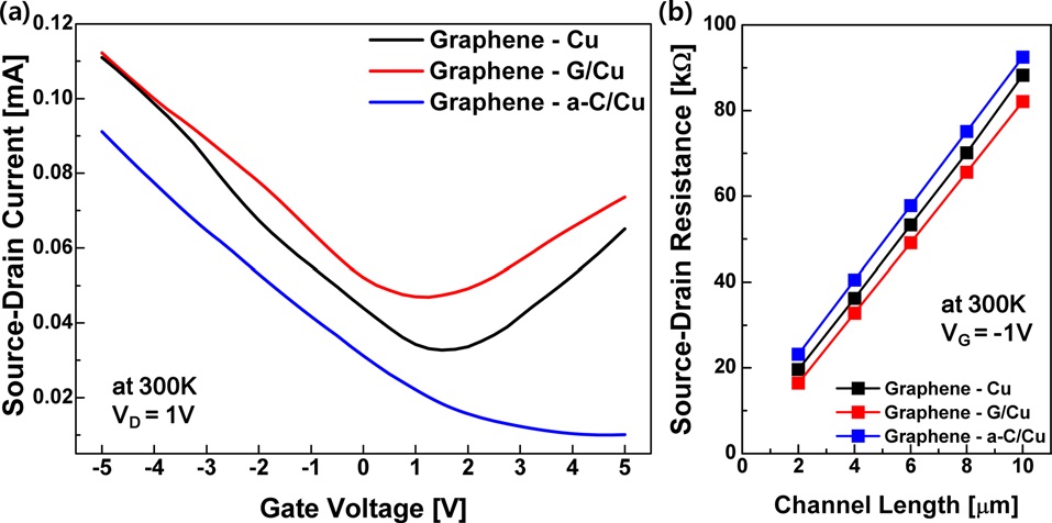 (a) Drain current-gate voltage curve of a graphene field effect
transistor (FET) with a 2 μm channel length at 300 K. (b) Derived contact
resistance of three different structures (transferred graphene-Cu, transferred
graphene-synthesized graphene/Cu, and transferred graphene-a-
C/Cu) using the top gate FET at gate biases of -1 V at 300 K.