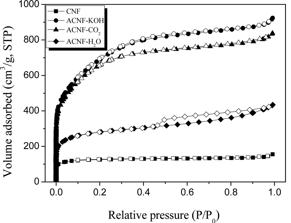 N2/77 K adsorption-desorption isotherm curves of activated carbon nanofibers (ACNFs) as a function of activation methods.