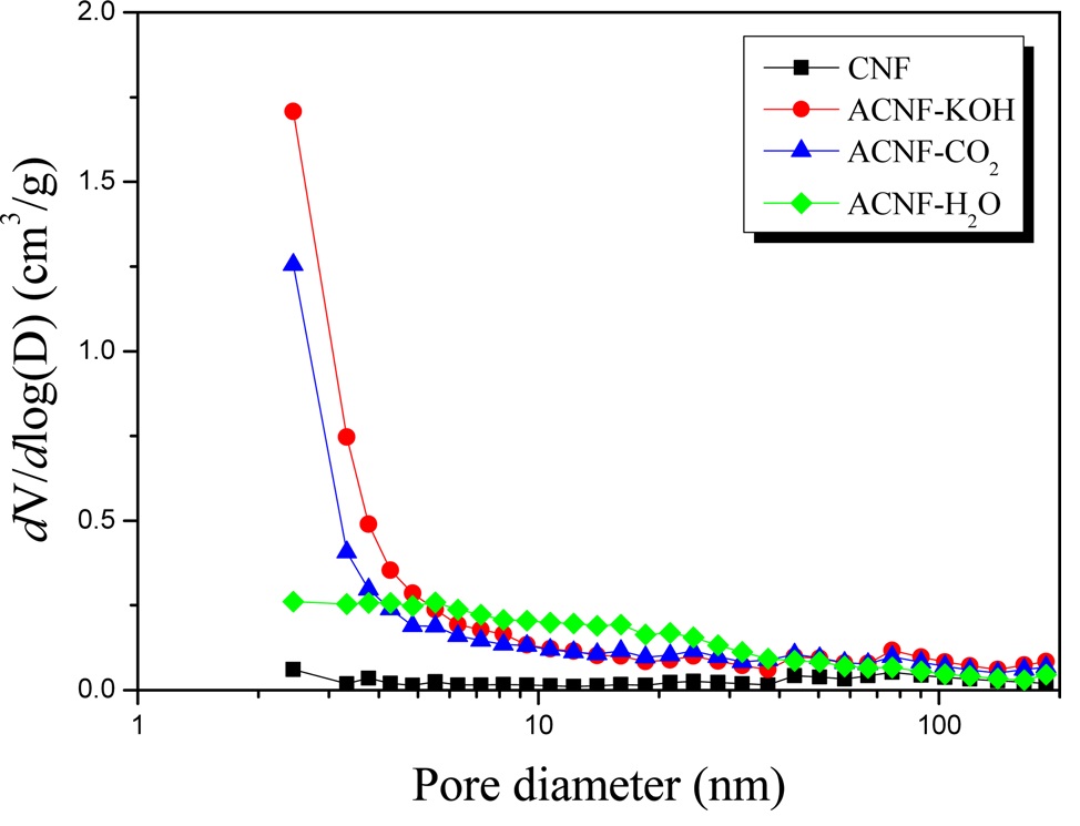 Pore size distribution of activation carbon nanofibers (ACNFs) with different activation methods calculated by a Barrett-Joyner-Halenda equation.