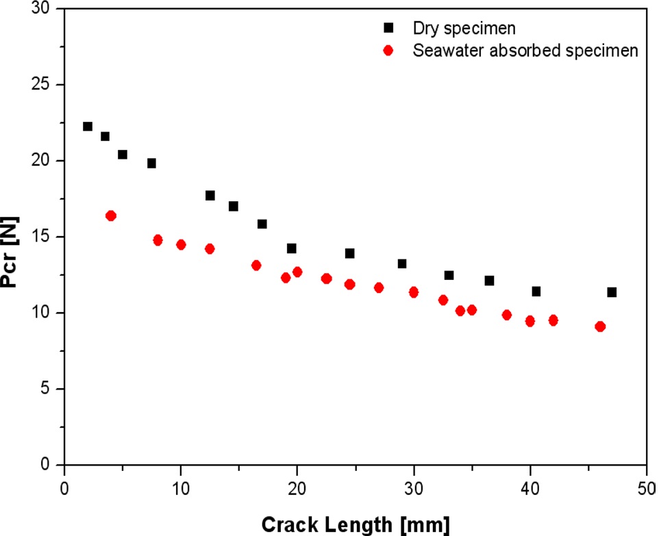 Comparison of Pcr as a function of crack length.