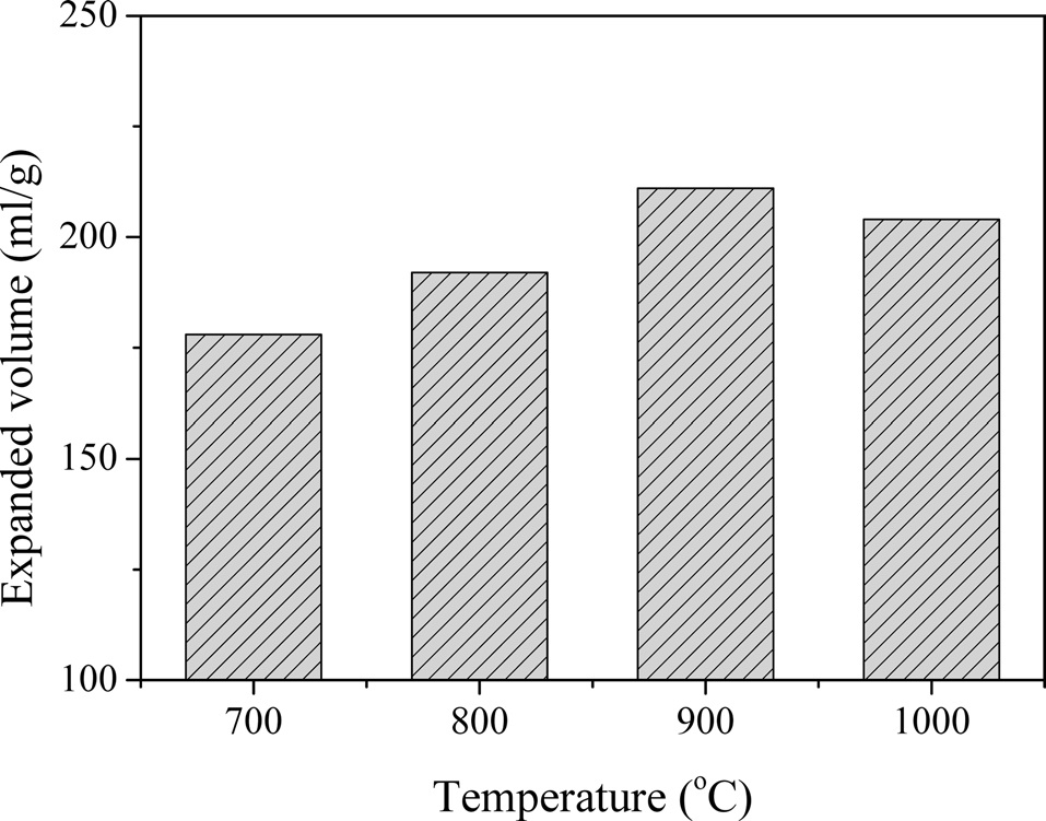 Expanded volume of the expanded graphite as a function of the
heat treatment temperature.