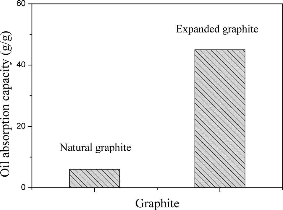 Oil adsorption capacities of natural graphite and expanded
graphite for n-dodecane.