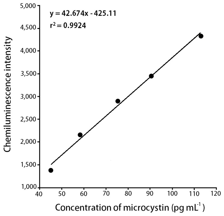 Calibration curve with chemiluminescence immunochromatographic
assay system.