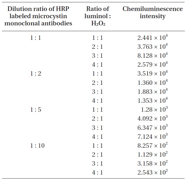 Chemiluminescence intensity as a function of mixed ratio of luminol : H2O2 and dilution ratio of HRP labeled microcystin monoclonal antibodies