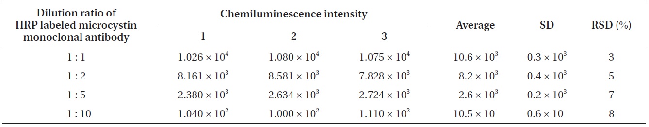 Chemiluminescence intensity as a function of dilution ratio of HRP labeled microcystin monoclonal antibodies