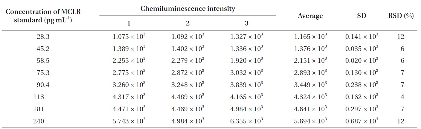 Chemiluminescence intensity against different concentration of MCLR standard