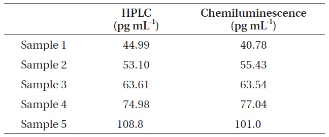 Comparison of HPLC method and chemiluminescence immunochromatographic method for the analysis of microcystin in water sample