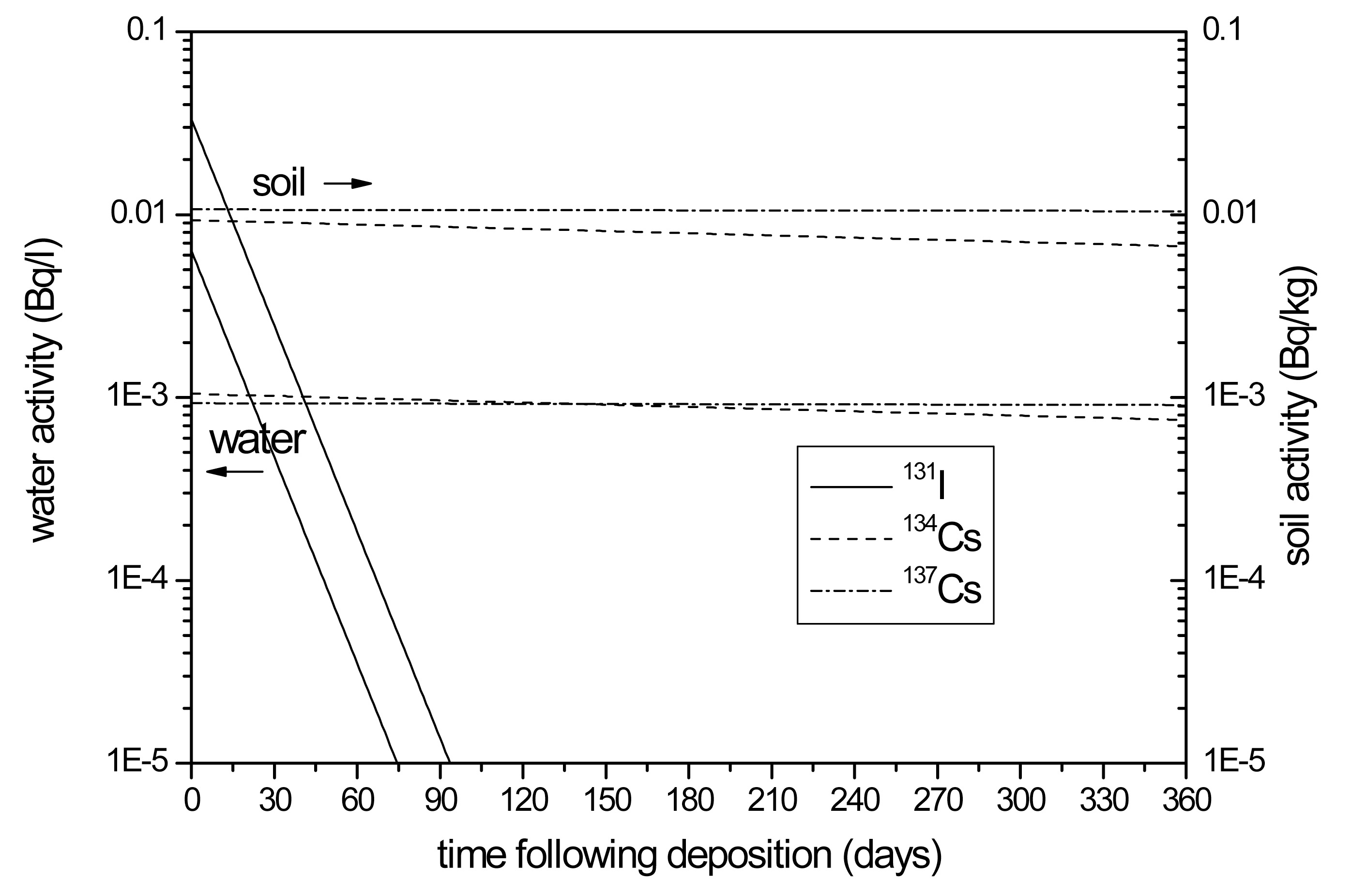 Time-dependent Activity in Soil and Water