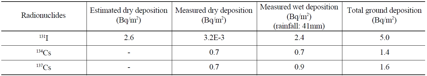 Total Ground Deposition Used in the Calculation [2]