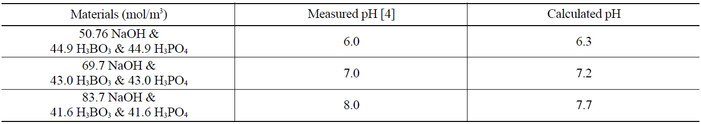Comparison of Measured and Calculated pH Values