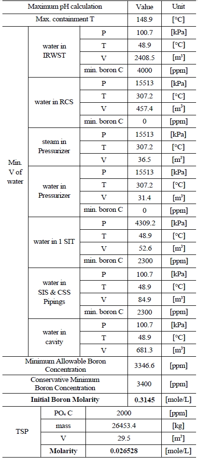 Information of the Water Sources in the SKN 3&4 to Calculate Maximum pH