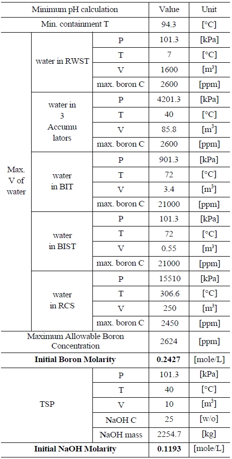 Information of the Water Sources in the UCN 1&2 to Calculate Minimum pH
