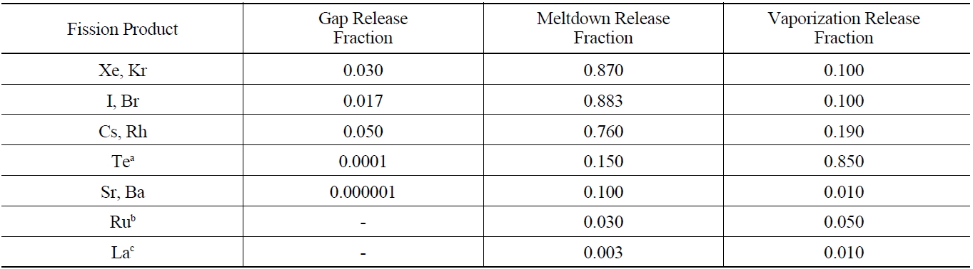 Fission Product Release Source Summary - Best Estimate Total Core Release Fractions