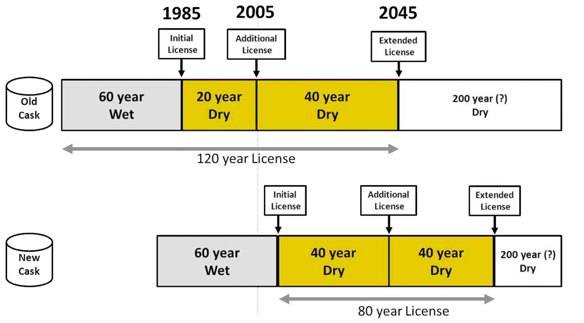 Historical License Changes of Dry Storage in the USA.