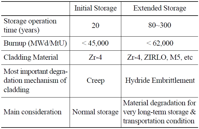 Comparison of Spent Fuel Research between Initial and Extended Storage.