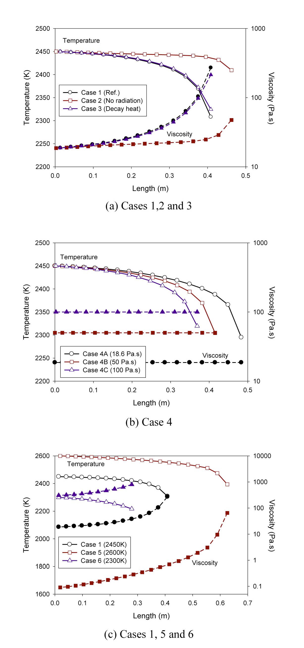 Comparison of Temperature and Dynamic Viscosity along the Center Line of Corium.