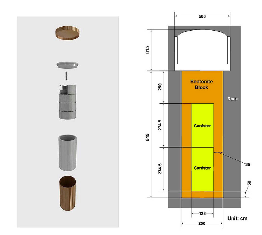 Schematic of an A-KDC-CANDU Canister and a Disposal System [13].
