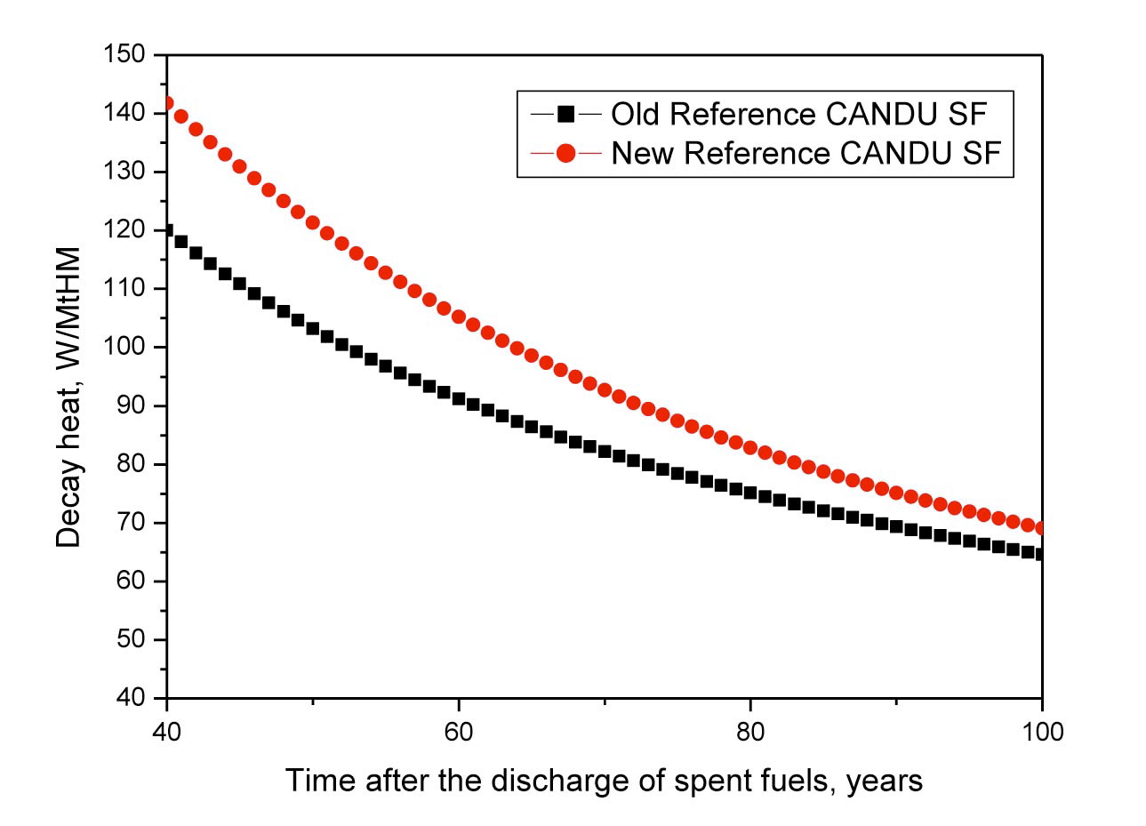 Comparison of Decay Heats from Old and New Reference CANDU Spent Fuel.