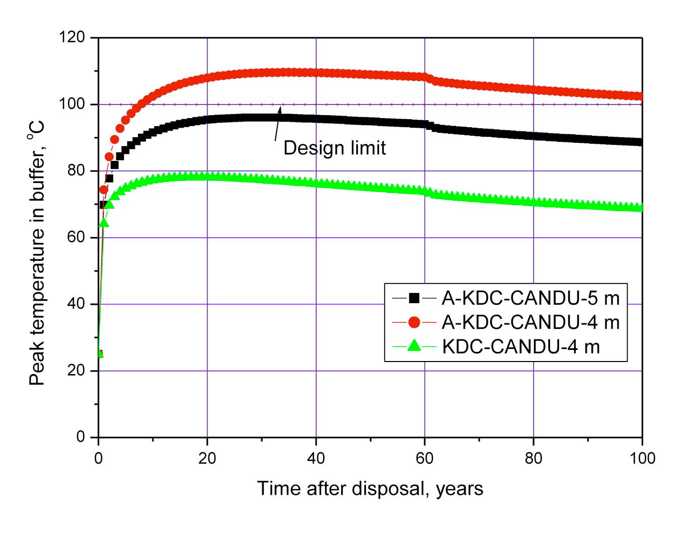 Results of Thermal Analysis for a CANDU Disposal System.