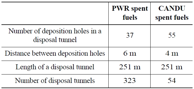 Number and Length of Disposal Tunnels [1, 7]