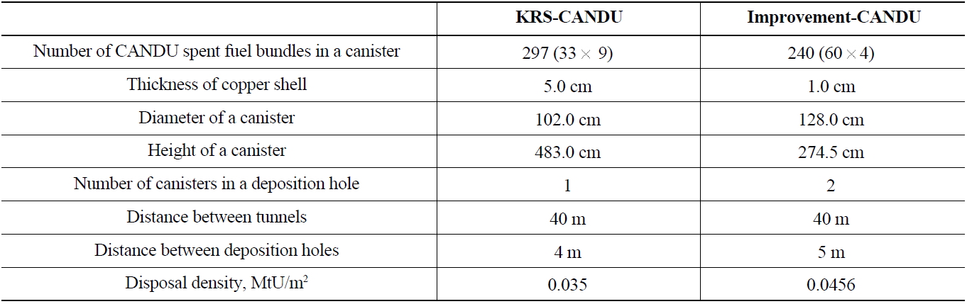 Comparison of Disposal Canisters [13]