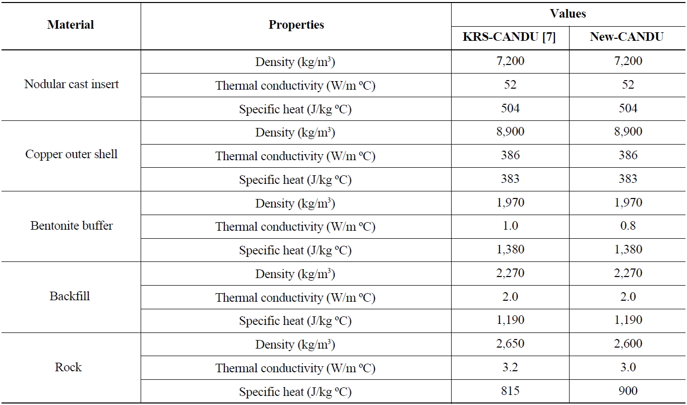Thermal Properties of Disposal System