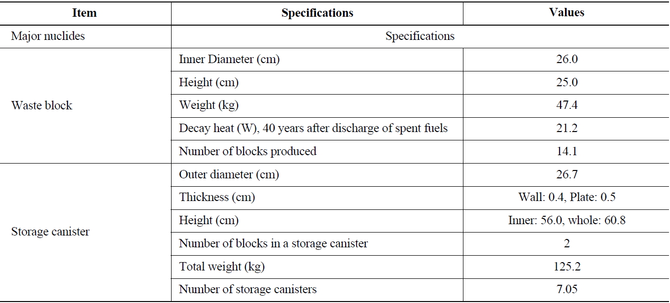 Specifications of the Waste Block and Storage Canister [20]