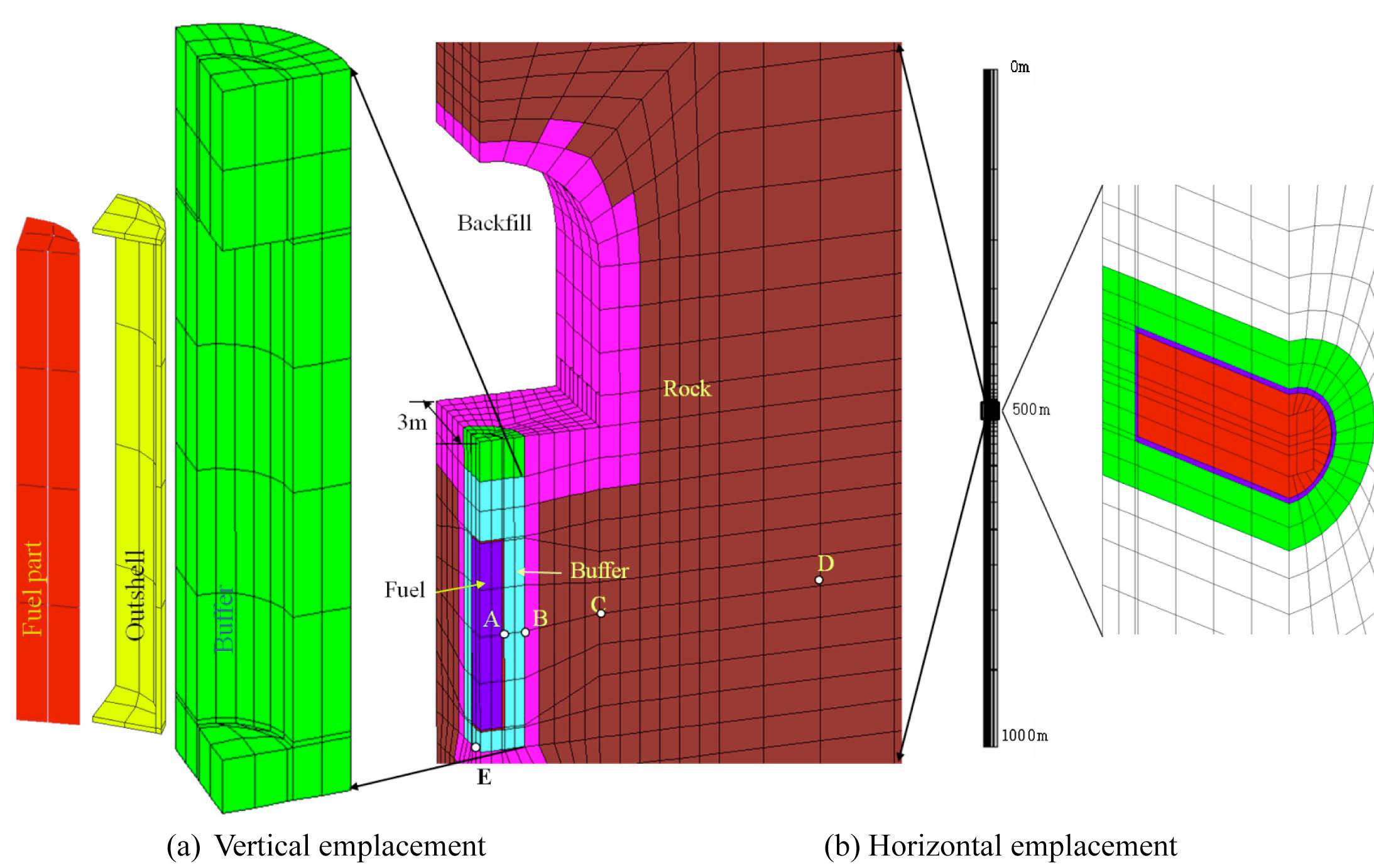 Model Meshes for Vertical and Horizontal Emplacement Cases
