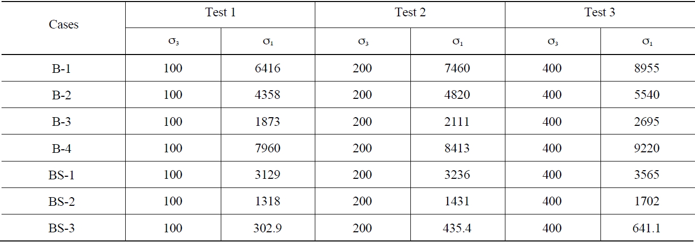 Results from Triaxial Compression Tests (unit: kPa)