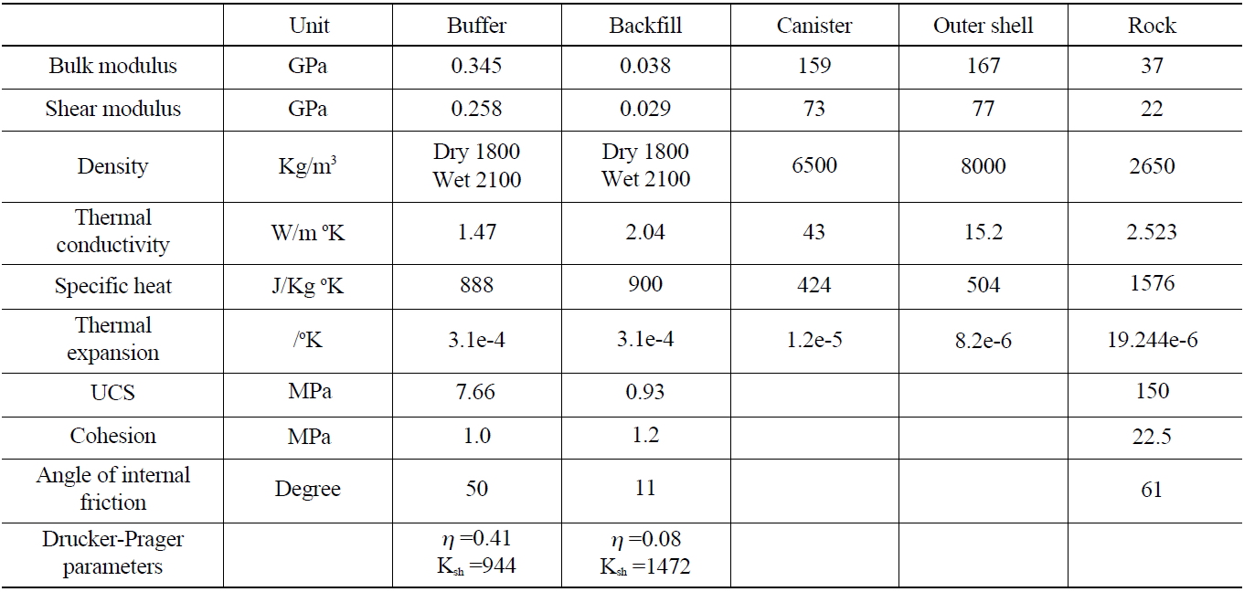 Material Properties of Buffer, Backfill, Canister and Rock Used in the Modeling