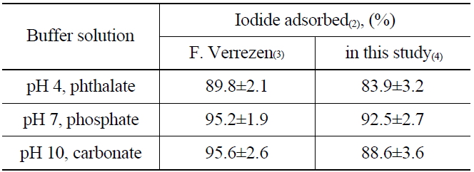 Adsorption of Iodide on Anion Exchange Resin(1)