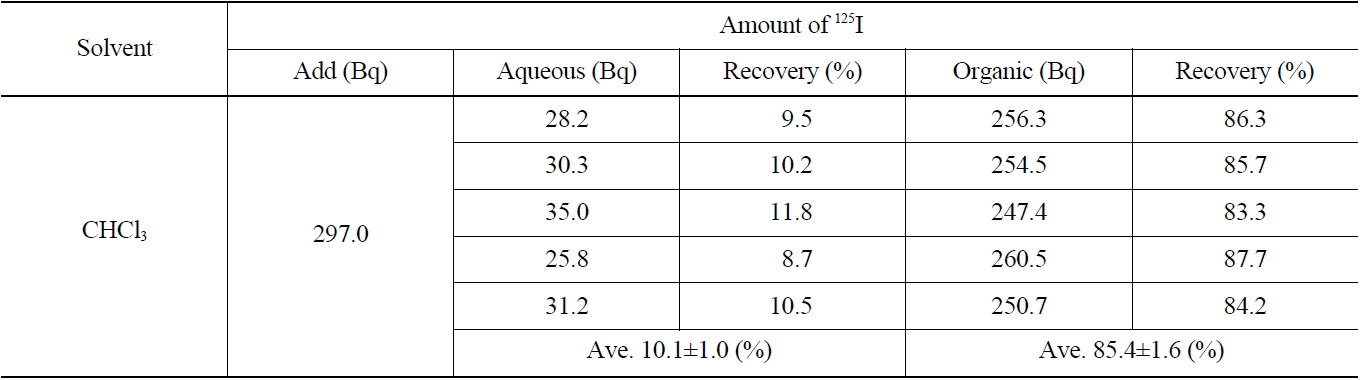 Recovery of Iodide on the Extraction with CHCl3 (IO3 → I2)