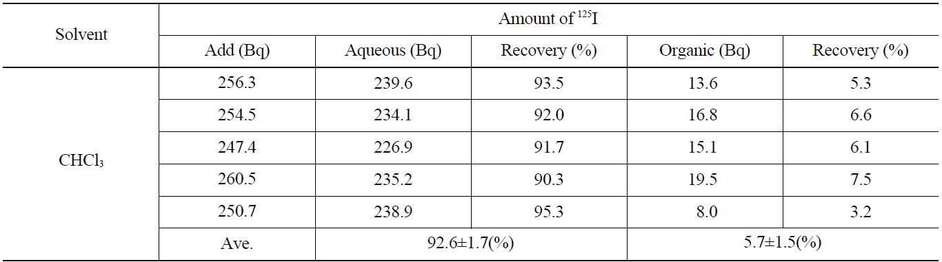 Recovery of Iodide on the Back Extraction with NaHSO3 (I2 → I-)