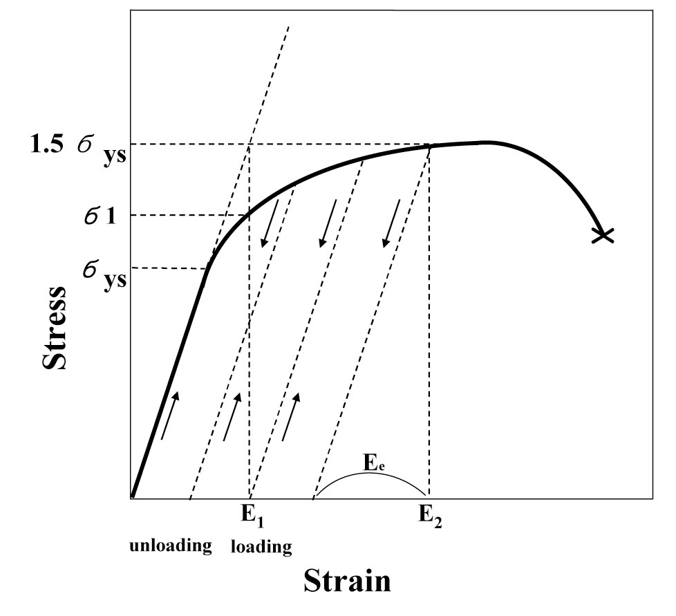 Principle of a Loading and Unloading Method in C-ring Specimens Up to Load Over Yield Strength.