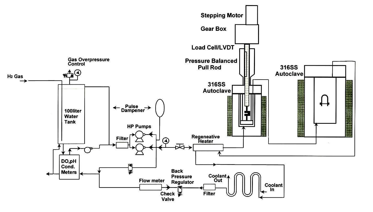 Schematic Diagram of the PWSCC Test Loop.