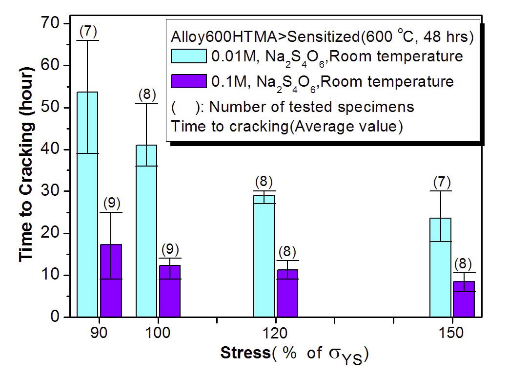 IGSCC Susceptibility Versus Applied Stress on Sensitized Alloy 600 in Acidic Solution at Room Temperature.