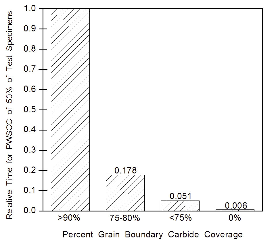PWSCC Susceptibility vs. Grain Boundary Carbide Coverage[4].