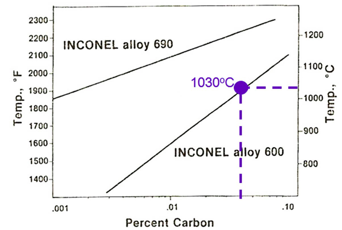Annealing Temperature and Carbon Contents in Alloy 600 and 690[18].