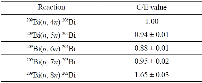 C/E Values between Measured and Calculated Reaction Rates of 209Bi(n, xn)210-xBi Reactions (x = 4 to 8) for 100 MeV Proton Beams