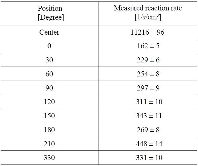 Measured Results of Indium Reaction Rates for the Angular
