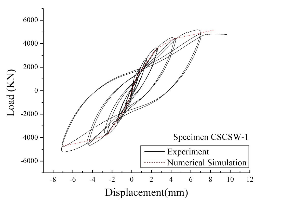 Comparison between Experiment and Numerical Skeleton Curve