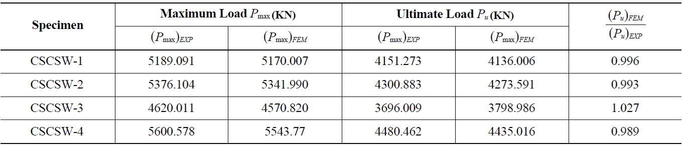 Comparison between Experimental & Numerical Strength Values in Tension