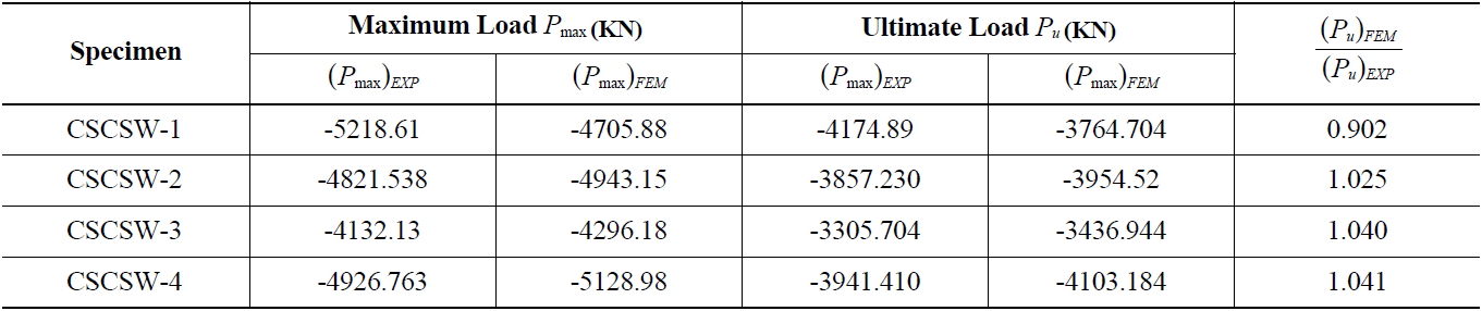 Comparison between Experimental & Numerical Strength Values in Compression